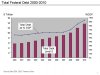 800px-Federal_debt_to_GDP_-_2000_to_2010.jpg